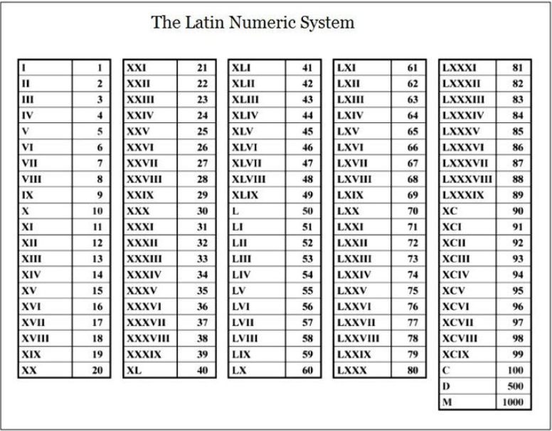 roman numerals 1 to 1000 chart roman numerals pro