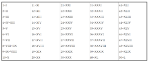 Roman Numerals 1 To 50 PDF | Roman Numerals Pro