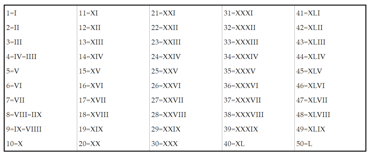 Xxviii Roman Numerals - Roman Numerals 1 To 50 | Roman Numerals Pro