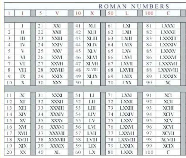 Printable Roman Numerals 1 To 1000 Chart Roman Numerals Pro