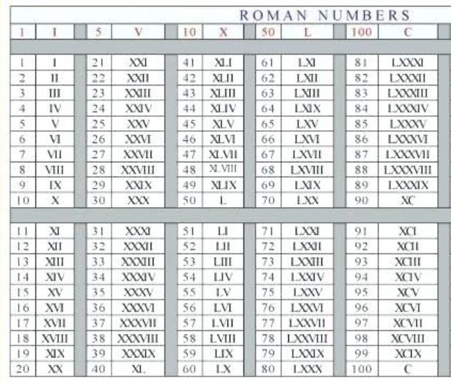 Roman Numerals 1-1000 Chart Free Printable in PDF