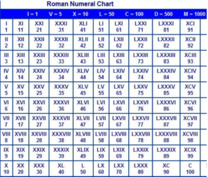 Printable Roman Numerals 1-1000 Chart - PDF