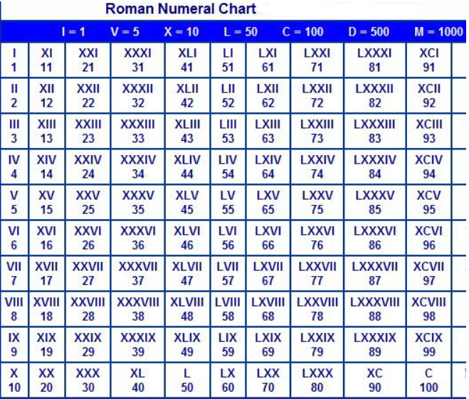 Roman Numerals 1 To 1000