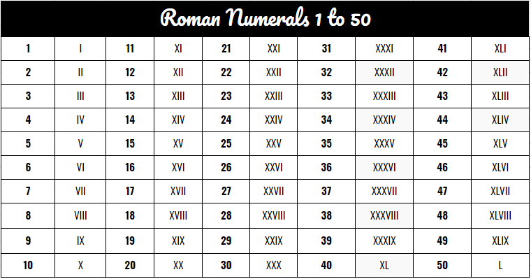 Roman Numerals 1 To 50