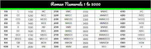 Free Printable Roman Numerals 1 To 5000 – PDF