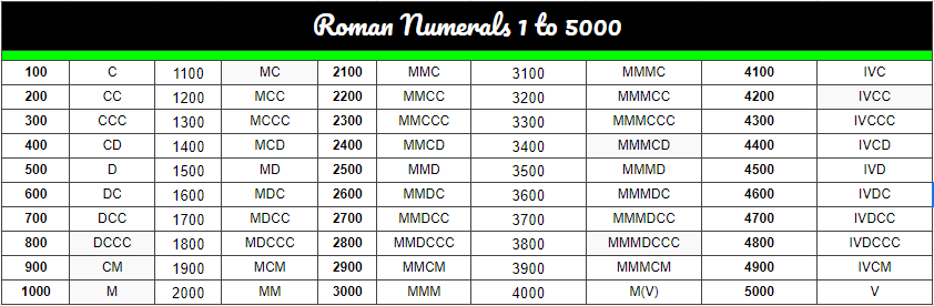 Roman Numerals 1 To 5000 Chart
