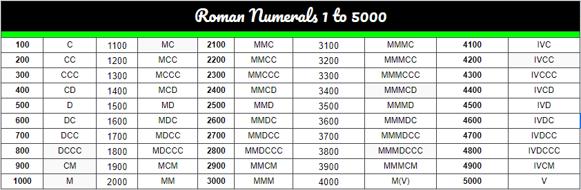 roman numerals 1000 to 50000