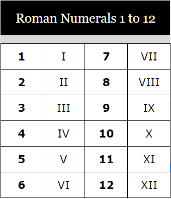 Roman Numerals Chart 1 to 12 PDF