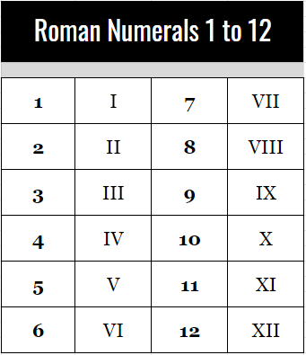 Free Roman Numerals Table 1 to 12