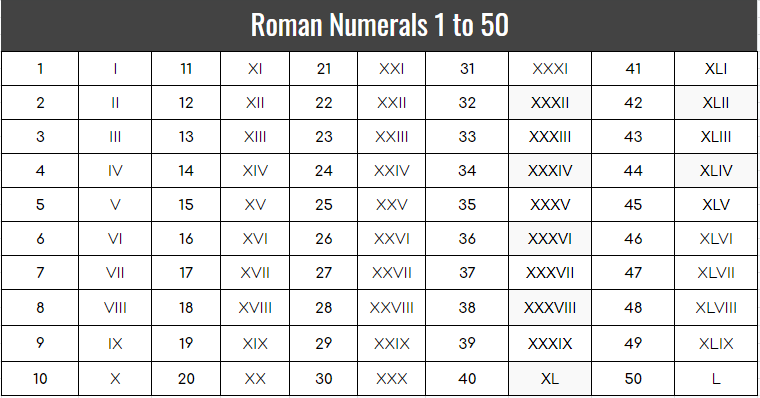 Roman Numerals 1 To 50 Chart