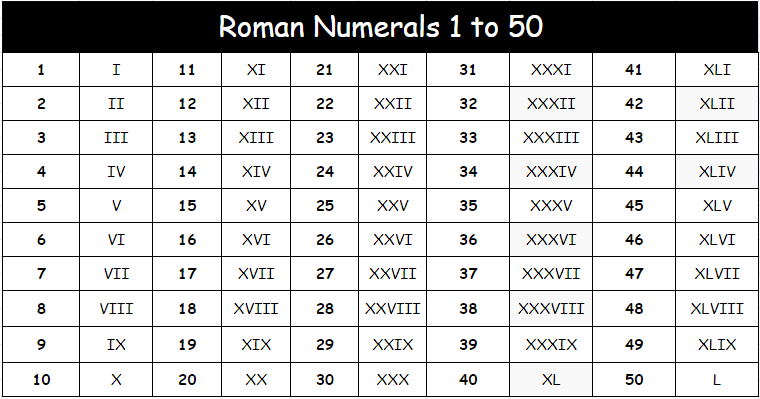 Roman Numerals 1 To 50 