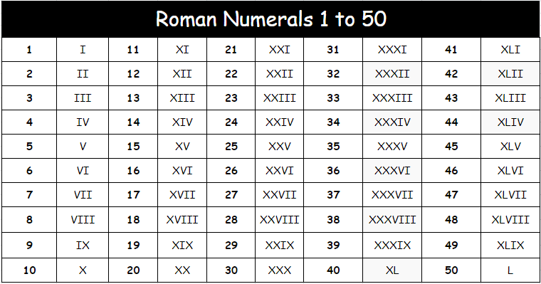 free printable roman numerals 1 to 50 chart