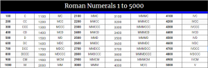 roman numerals 1 to 5000 chart