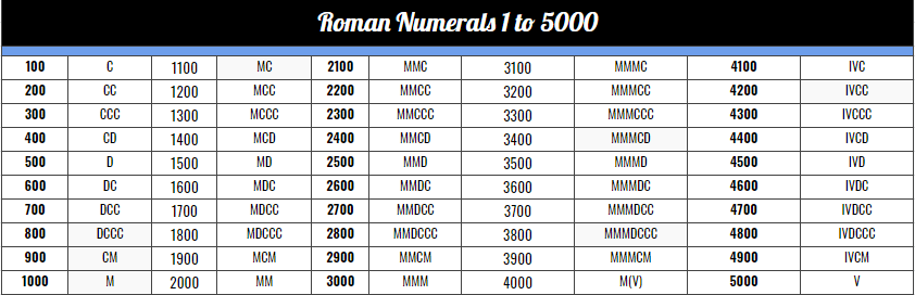 Roman Numerals Chart To 5000