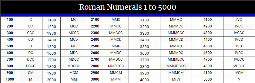 Roman Numerals 1-5000