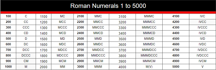 roman-numerals-chart-10000-to-50000-free-printable-roman-numerals