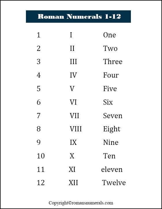 Roman numerals 1 to 12