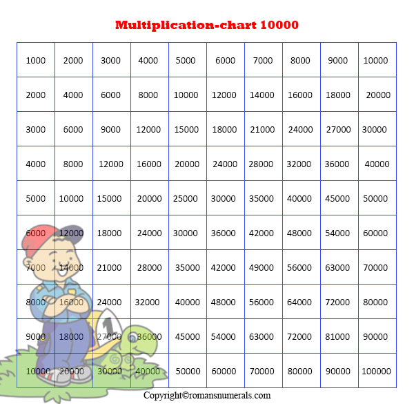 Multiplication table 1-10000