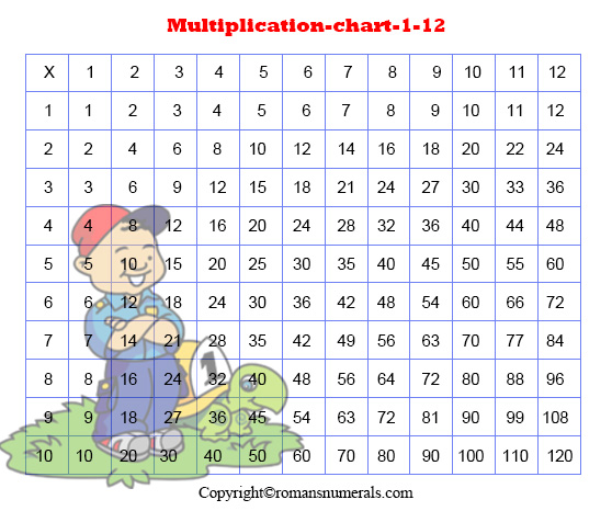 Multiplication Chart 1-12