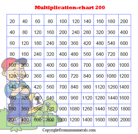 Printable Free Multiplication Chart 1 0 Table In Pdf