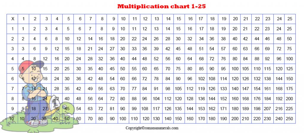 multiplication tables 25 x 25