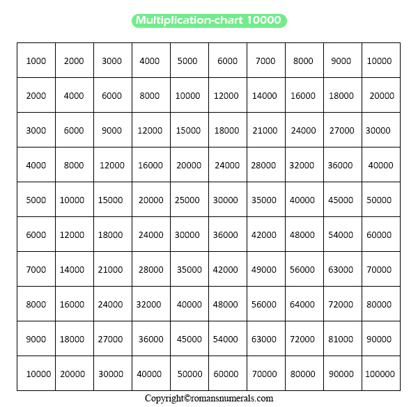Multiplication Chart 1 to 10000