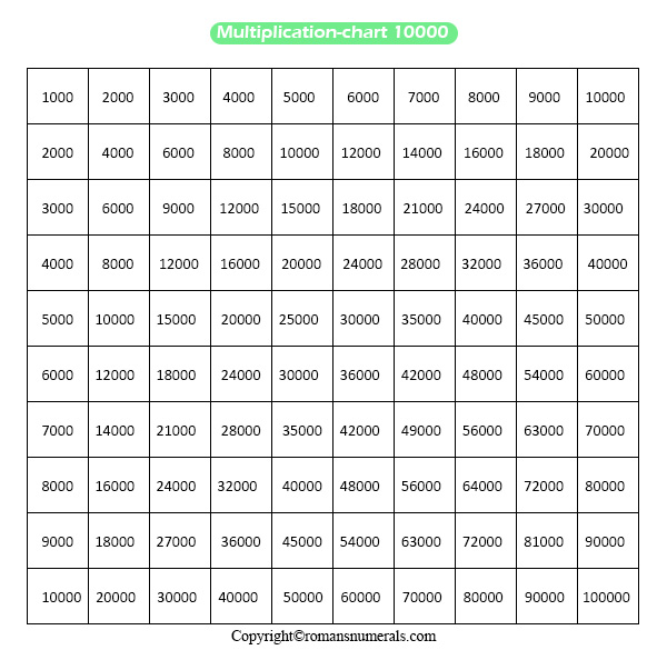Number Chart To 1000