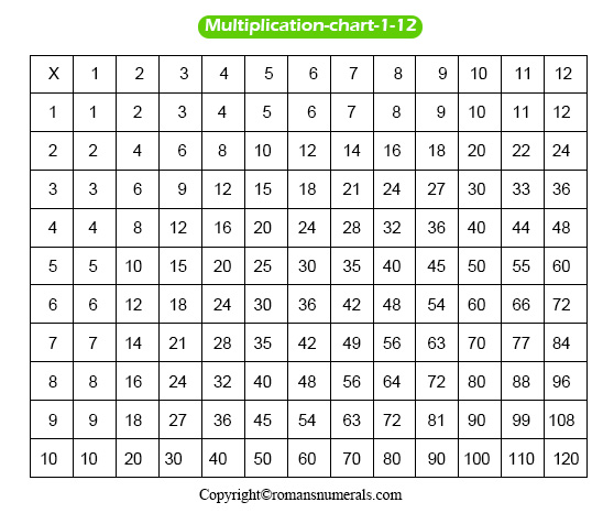 1 to 12 multiplication table chart roman numerals pro