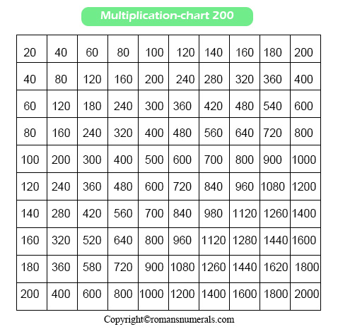 multiplication table 1 200 printable roman numerals pro