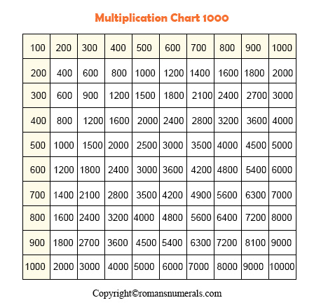 Multiplication table 1-1000