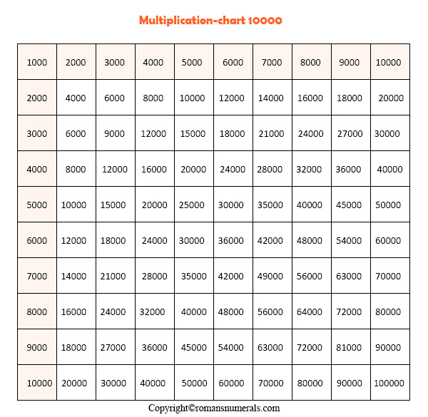 Multiplication table 1 to 10000