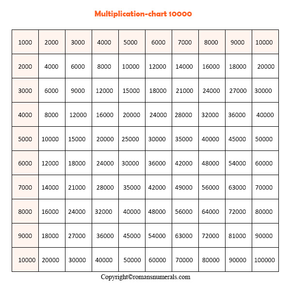 Multiplication Chart 1 10000 Table Printable Free In Pdf