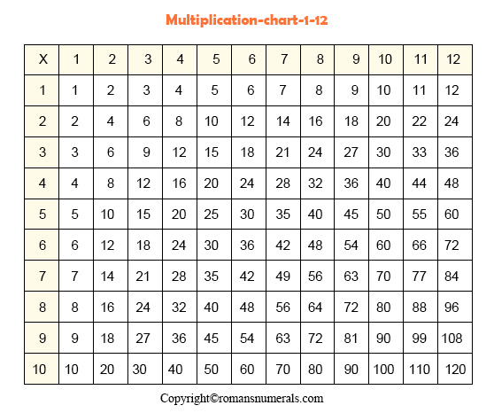 Multiplication table 1-12