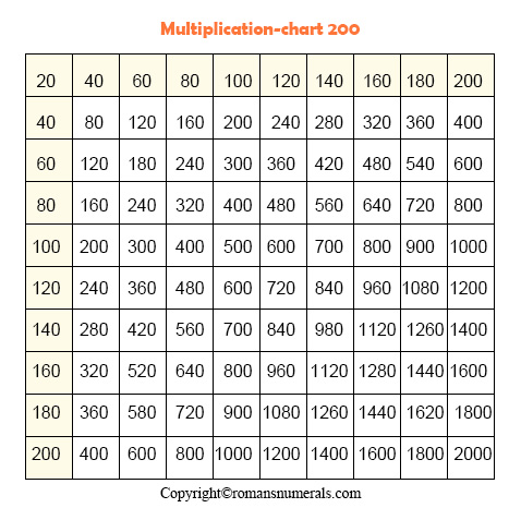 Multiplication table 1-200