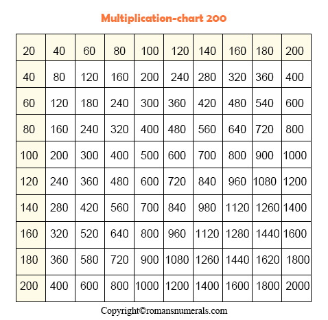 Multiplication Chart 1-200 Table Printable Free in PDF