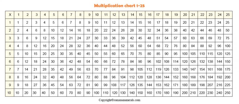 Multiplication Chart 1-25 Table Printable Free in PDF