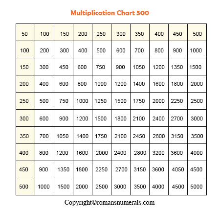 1 to 500 multiplication table chart roman numerals pro