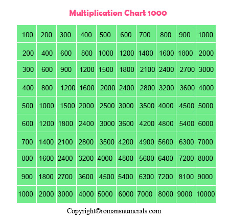 Multiplication table 1 to 1000