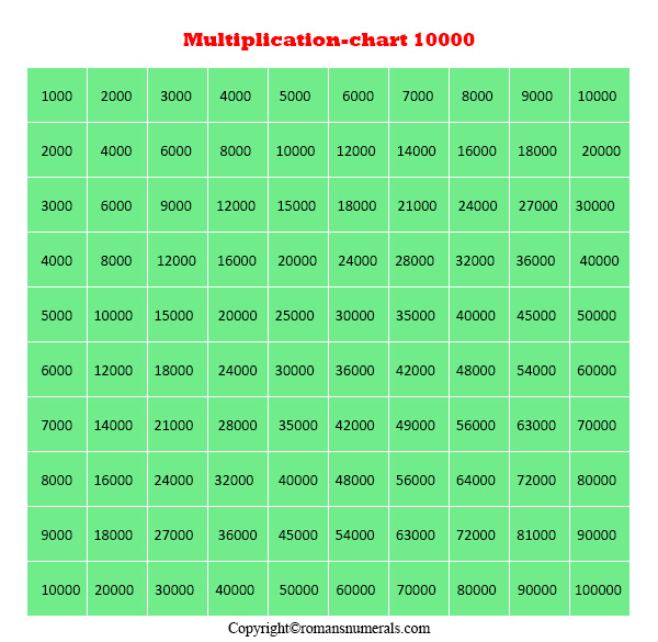Multiplication Chart 1-10000