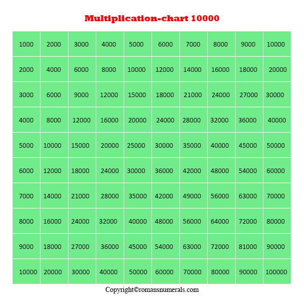 Multiplication Chart 1 10000 Table Printable Free In Pdf