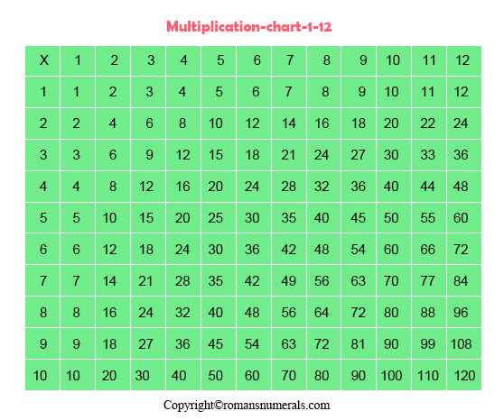 Multiplication table 1 to 12