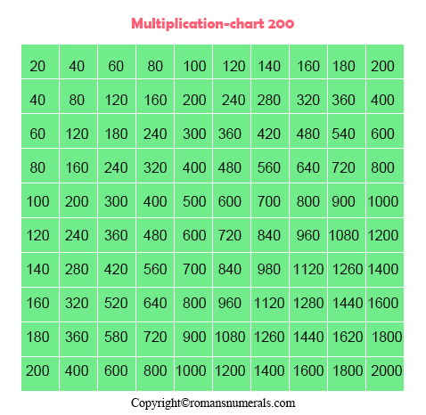 Multiplication table 1 to 200