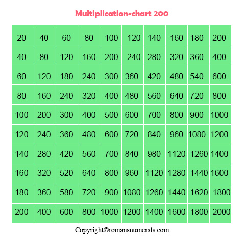 2 times table chart up to 200