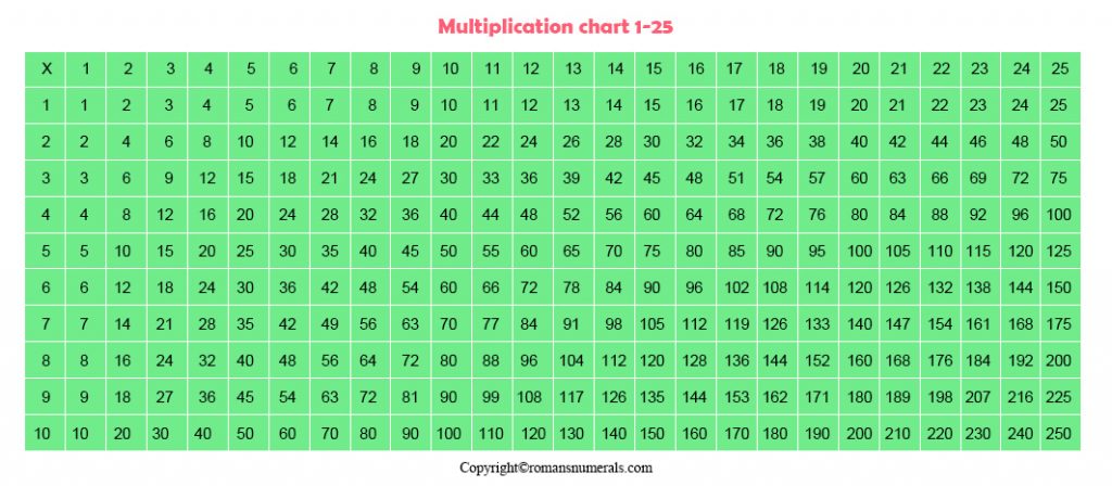 1 through 15 multiplication chart