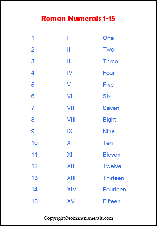 Roman Numerals 1 to 15 Chart