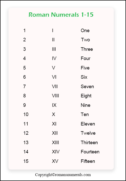 Roman Numerals 1 to 15